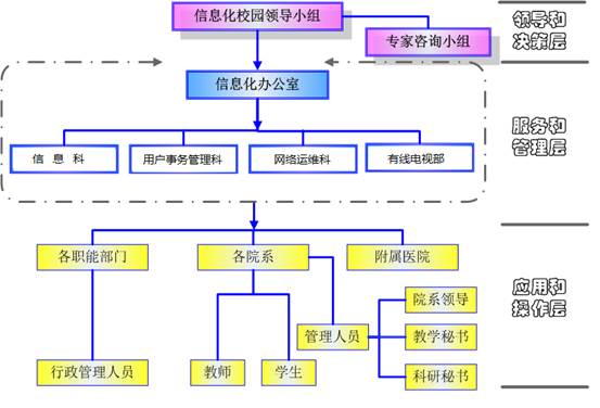 ˵��:��֯�ܹ�